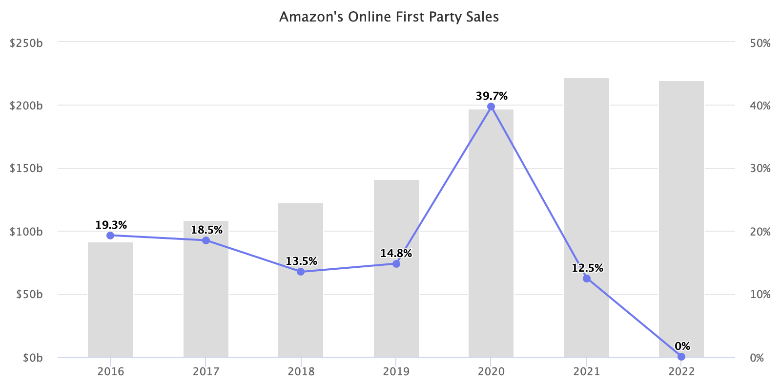 Amazon's Growth Was 'Nearly Flat' in 2022, a First